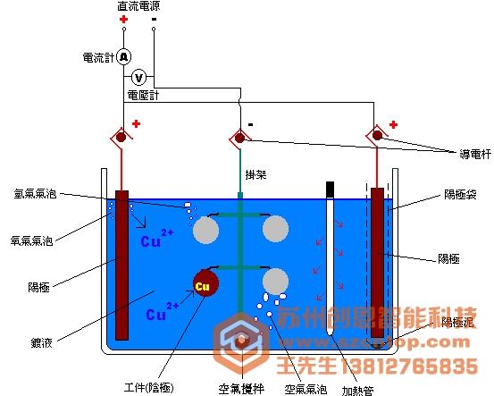 电镀工艺